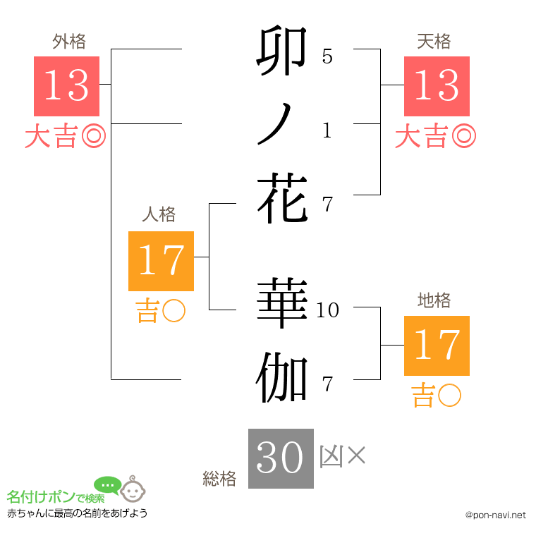 卯ノ花 華伽さんの姓名判断結果