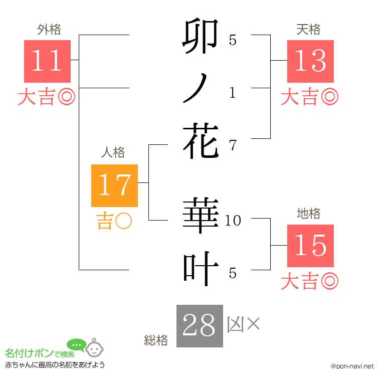 卯ノ花 華叶さんの姓名判断結果