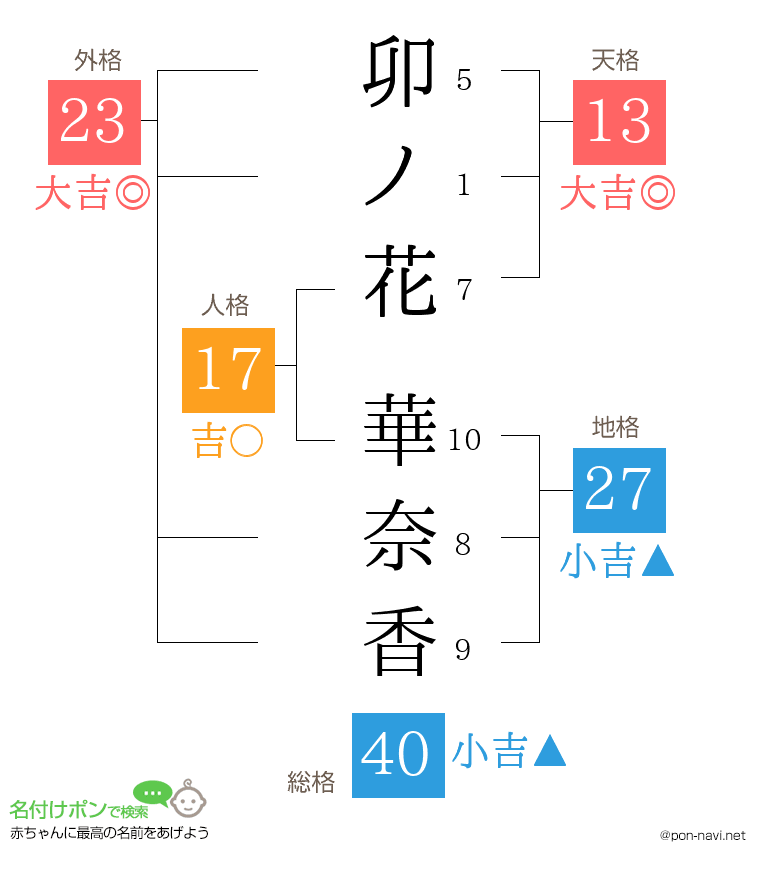 卯ノ花 華奈香さんの姓名判断結果