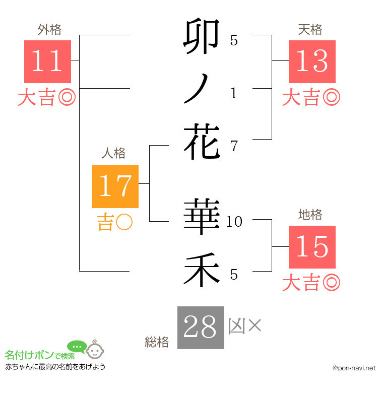 卯ノ花 華禾さんの姓名判断結果
