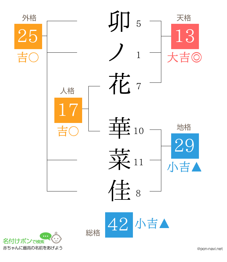 卯ノ花 華菜佳さんの姓名判断結果