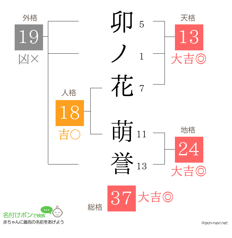 卯ノ花 萌誉さんの姓名判断結果
