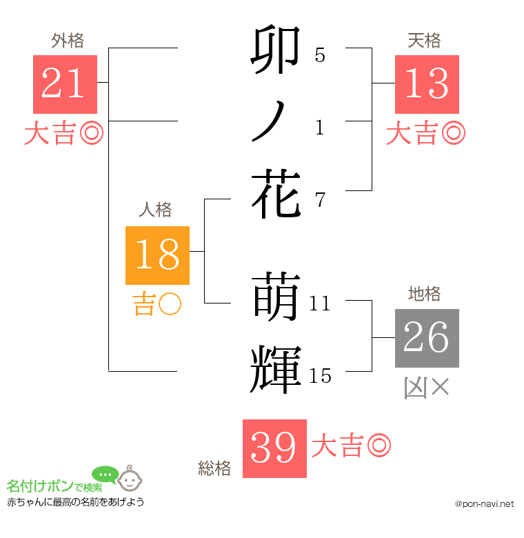 卯ノ花 萌輝さんの姓名判断結果