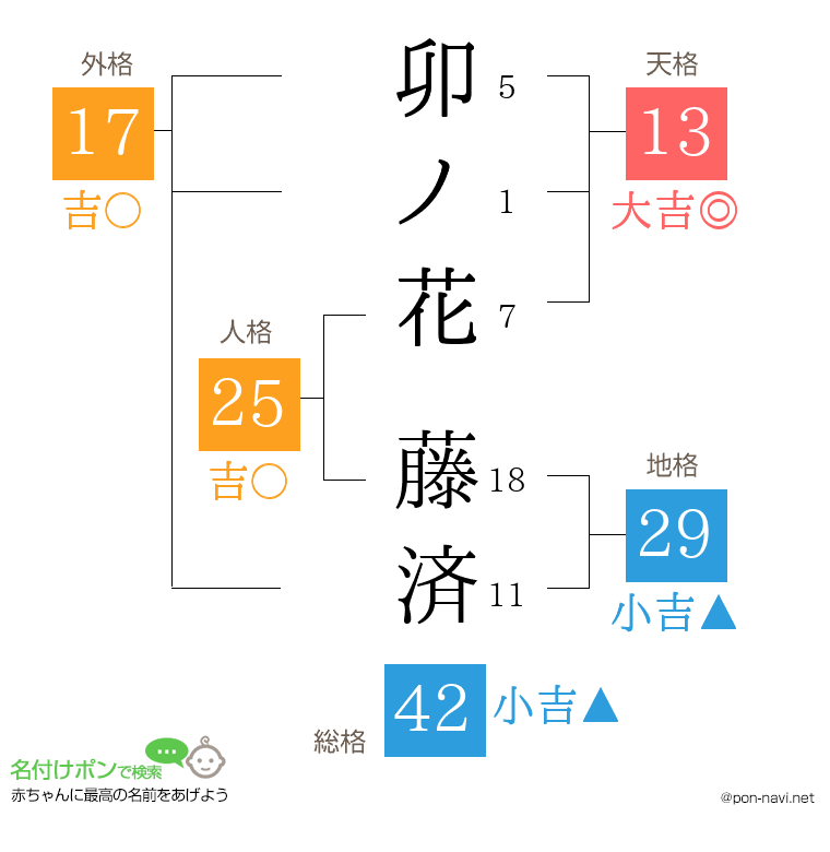 卯ノ花 藤済さんの姓名判断結果