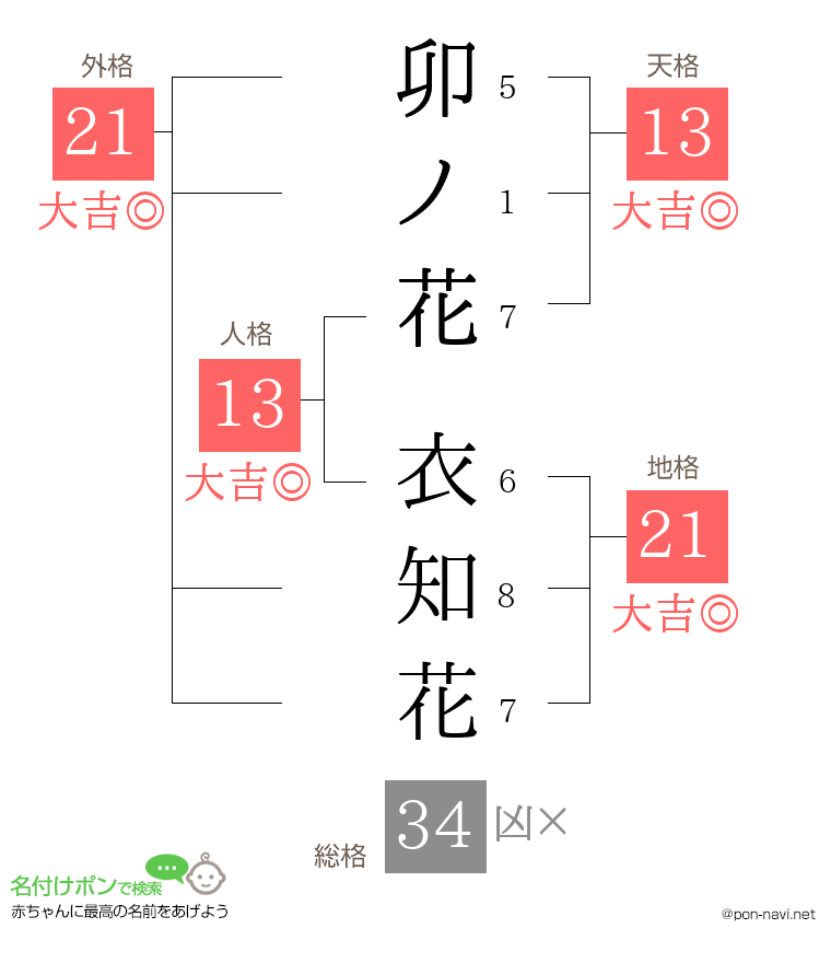 卯ノ花 衣知花さんの姓名判断結果