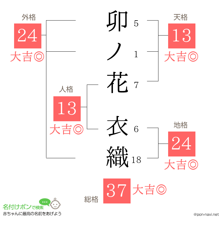 卯ノ花 衣織さんの姓名判断結果