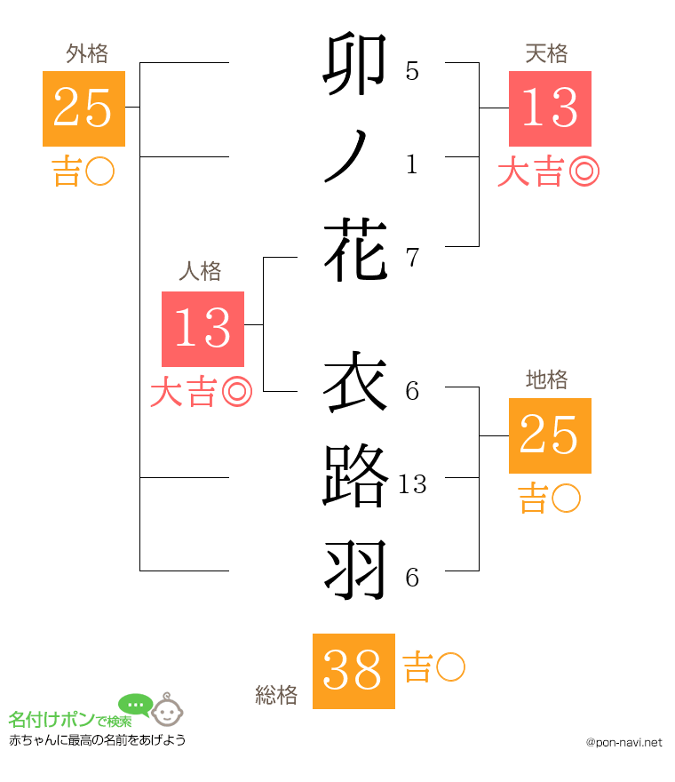 卯ノ花 衣路羽さんの姓名判断結果