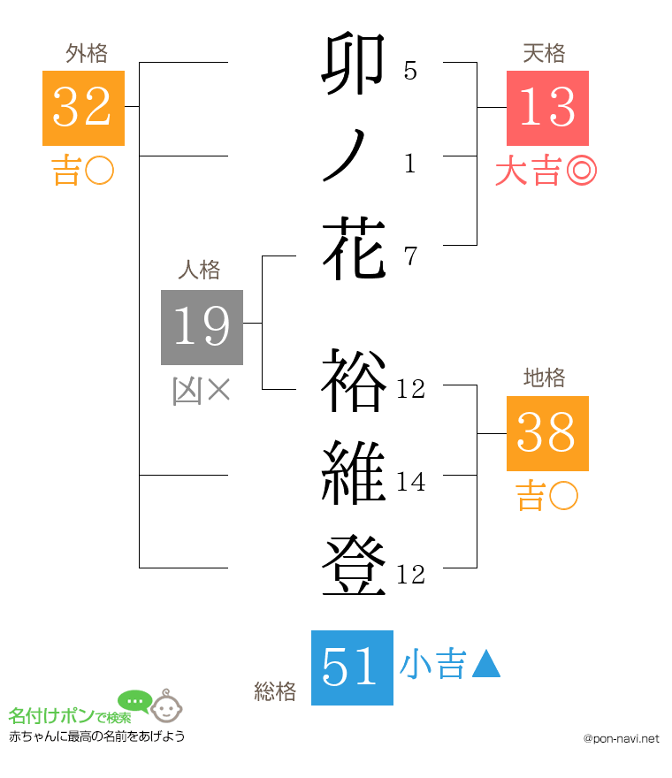 卯ノ花 裕維登さんの姓名判断結果