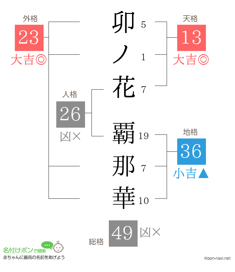卯ノ花 覇那華さんの姓名判断結果