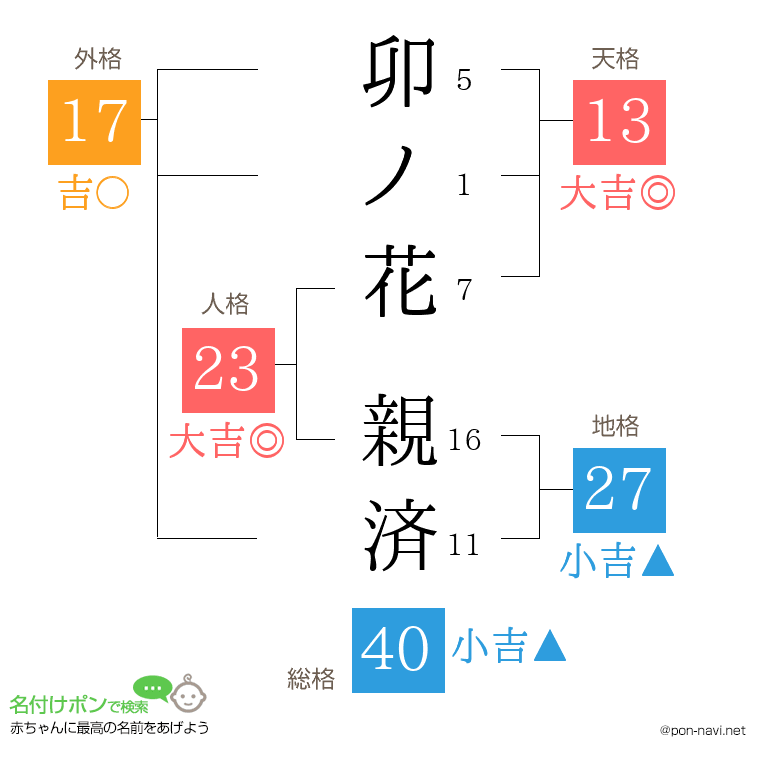 卯ノ花 親済さんの姓名判断結果