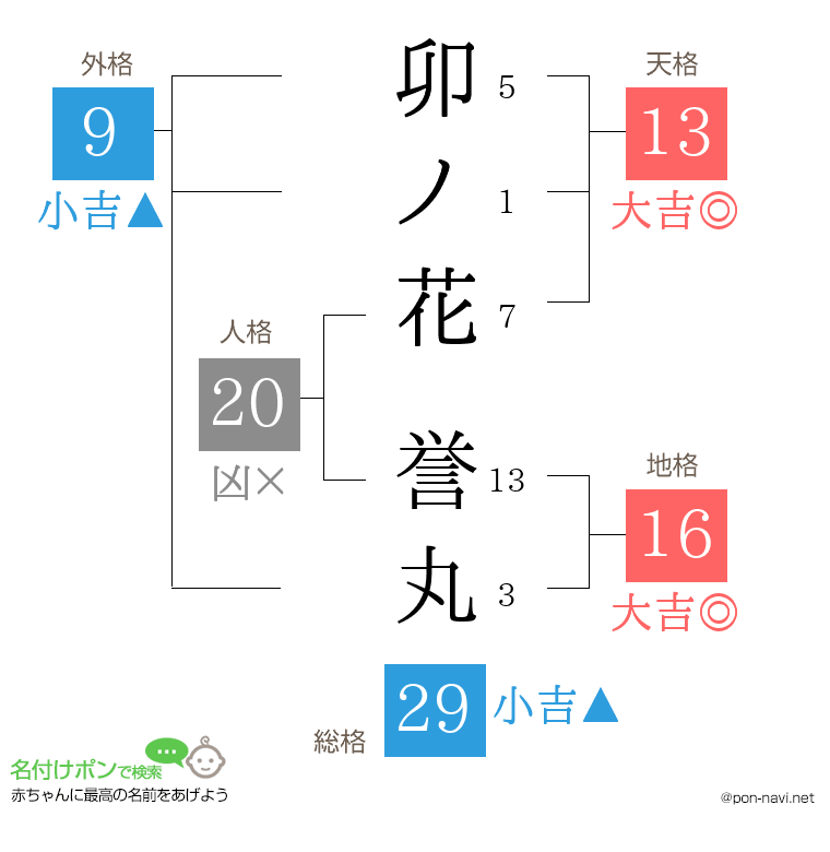 卯ノ花 誉丸さんの姓名判断結果