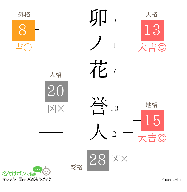卯ノ花 誉人さんの姓名判断結果