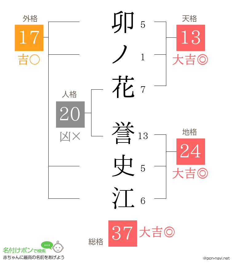 卯ノ花 誉史江さんの姓名判断結果