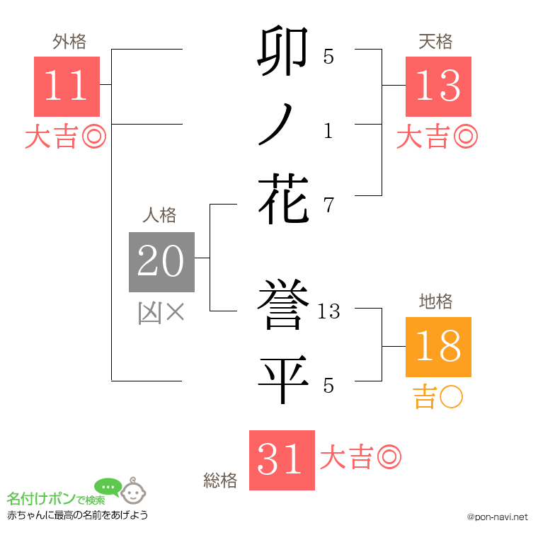 卯ノ花 誉平さんの姓名判断結果
