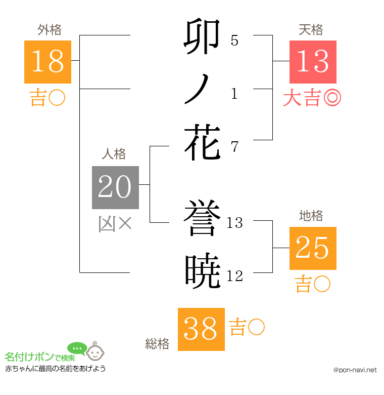 卯ノ花 誉暁さんの姓名判断結果