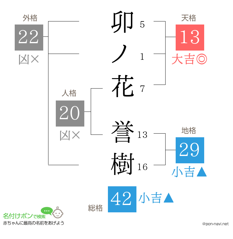 卯ノ花 誉樹さんの姓名判断結果