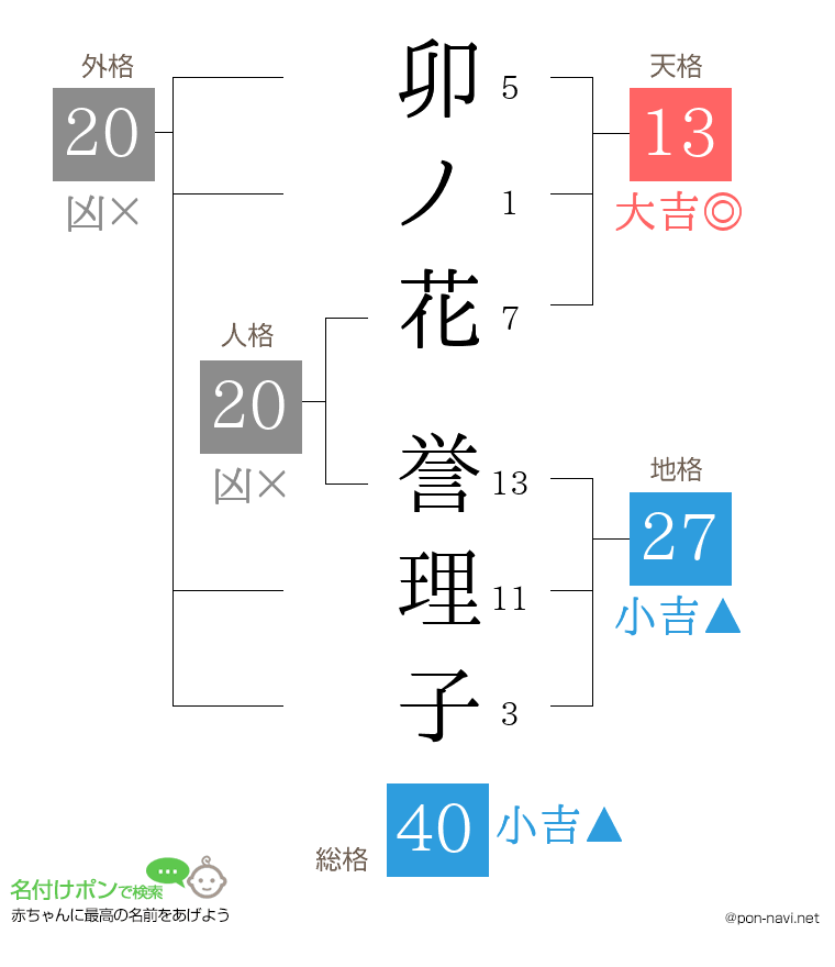 卯ノ花 誉理子さんの姓名判断結果