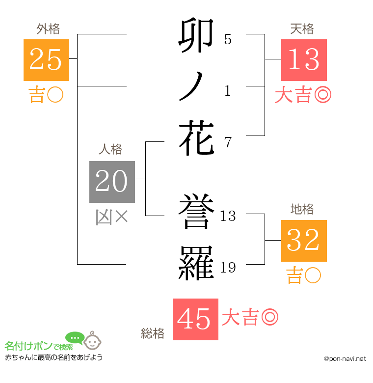 卯ノ花 誉羅さんの姓名判断結果