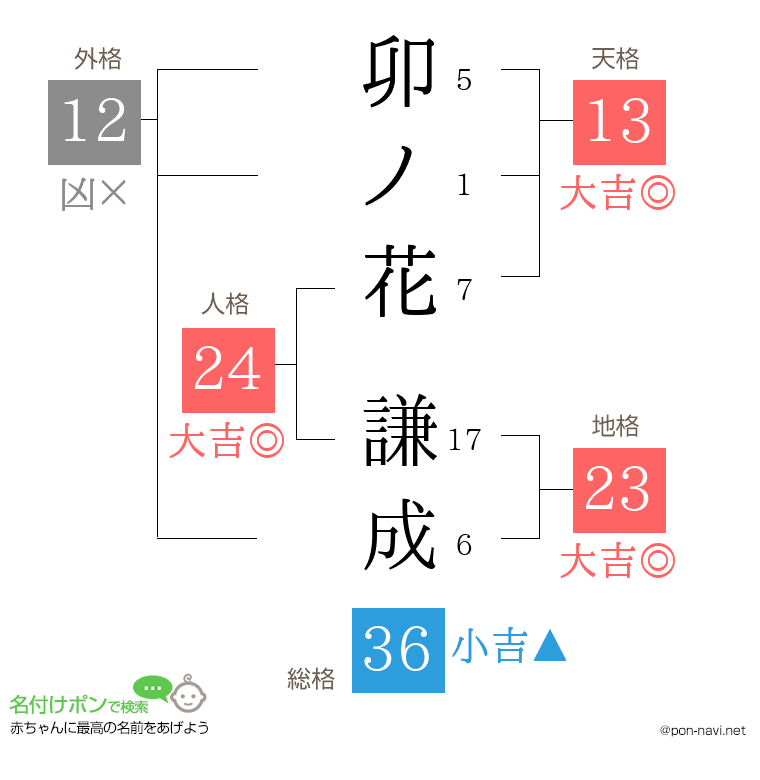卯ノ花 謙成さんの姓名判断結果
