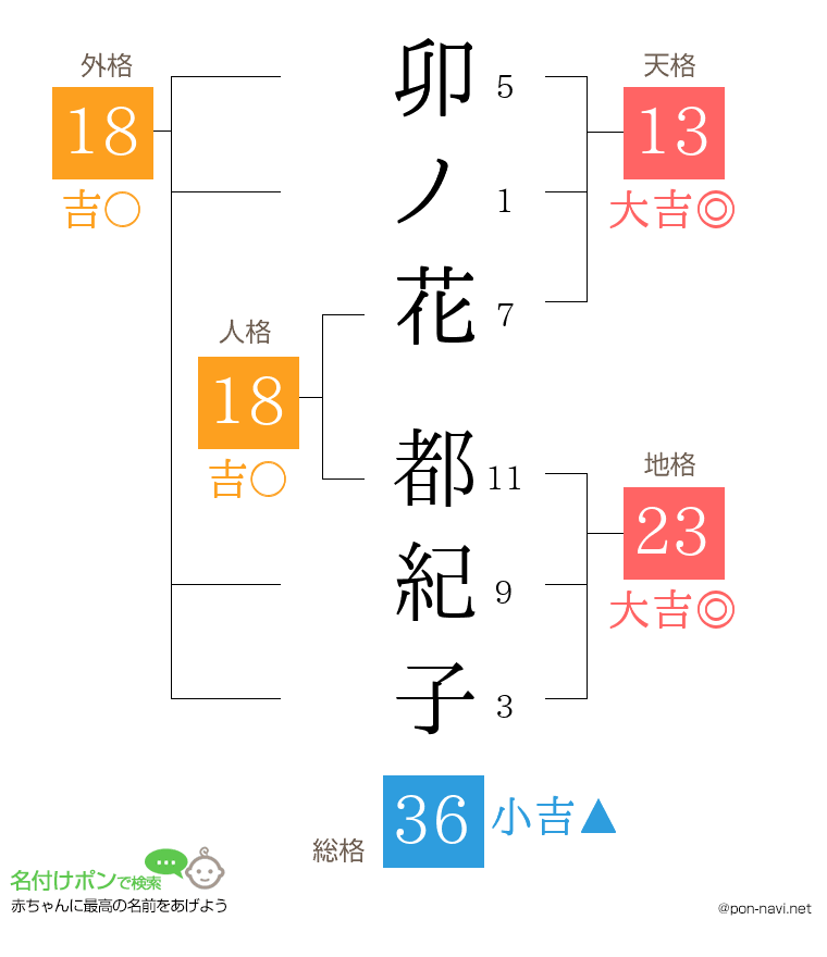 卯ノ花 都紀子さんの姓名判断結果