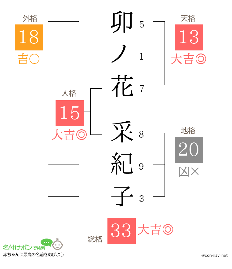 卯ノ花 采紀子さんの姓名判断結果