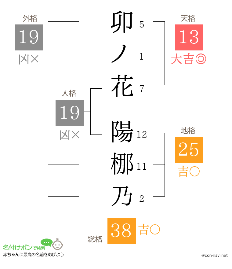 卯ノ花 陽梛乃さんの姓名判断結果