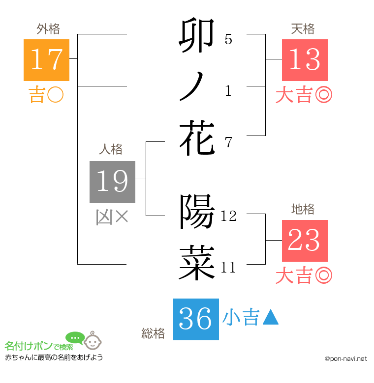 卯ノ花 陽菜さんの姓名判断結果