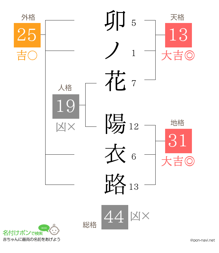 卯ノ花 陽衣路さんの姓名判断結果