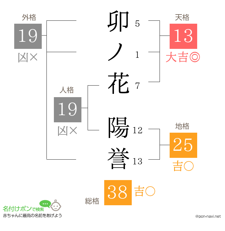 卯ノ花 陽誉さんの姓名判断結果