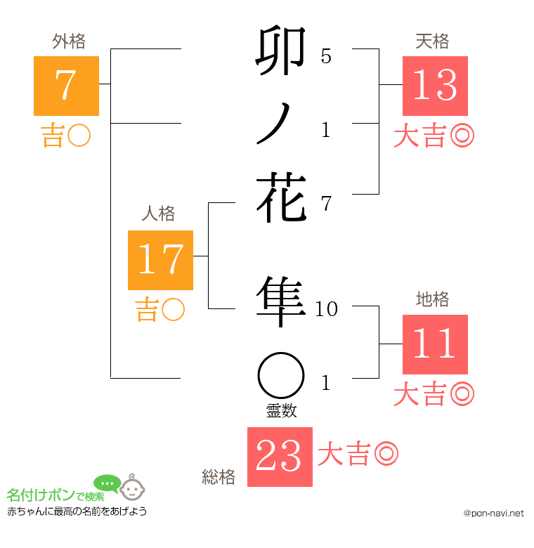 卯ノ花 隼さんの姓名判断結果