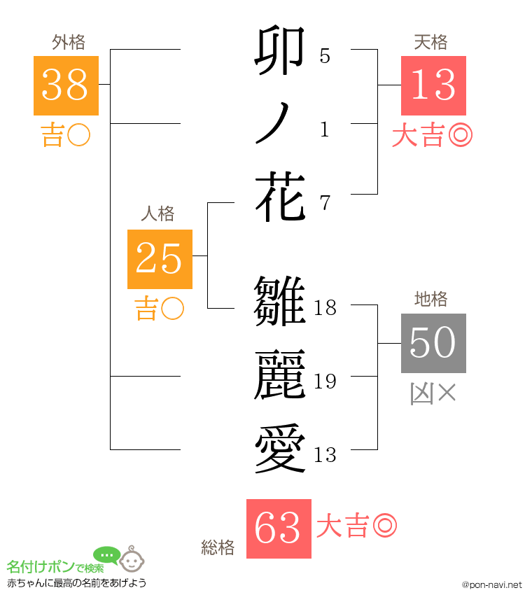 卯ノ花 雛麗愛さんの姓名判断結果