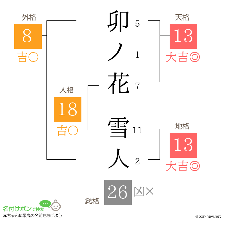 卯ノ花 雪人さんの姓名判断結果