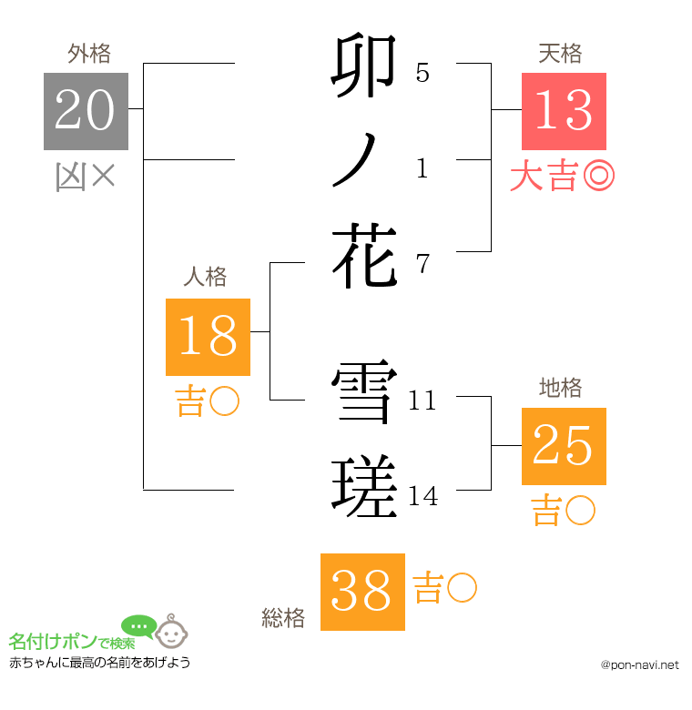 卯ノ花 雪瑳さんの姓名判断結果