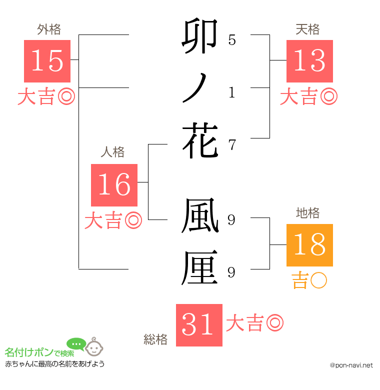 卯ノ花 風厘さんの姓名判断結果