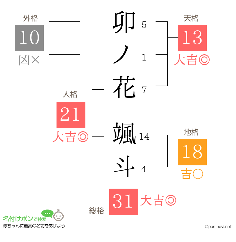 卯ノ花 颯斗さんの姓名判断結果