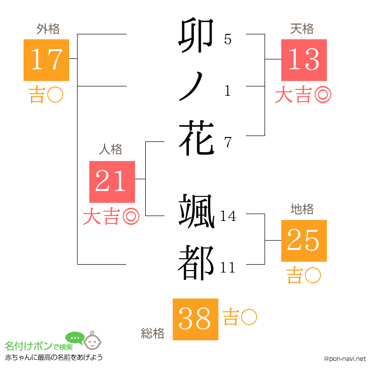 卯ノ花 颯都さんの姓名判断結果