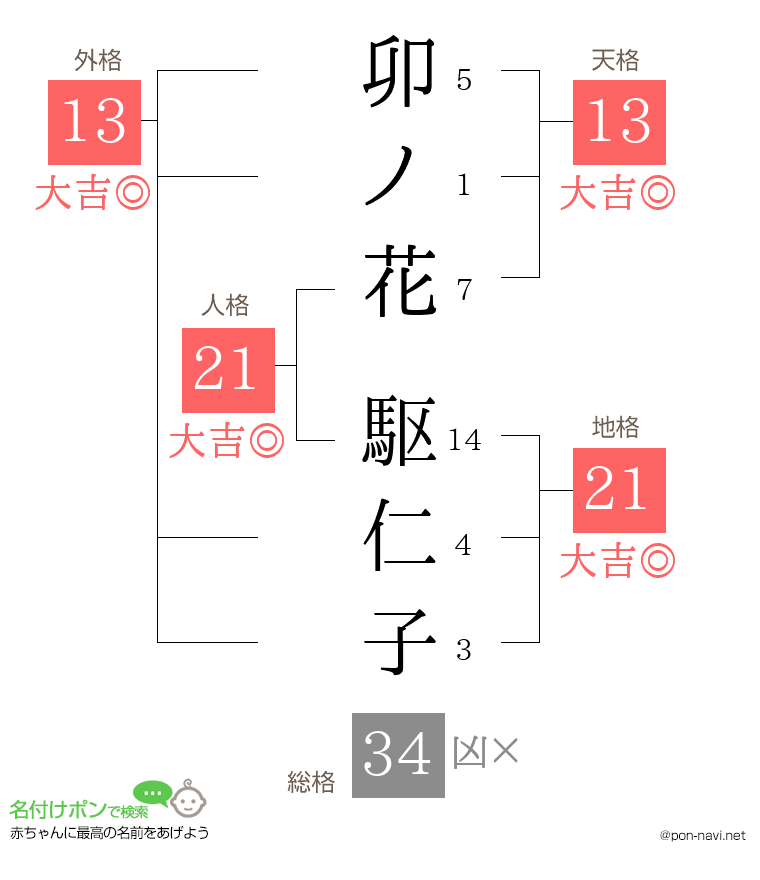 卯ノ花 駆仁子さんの姓名判断結果