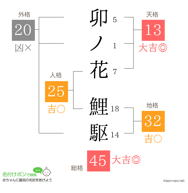 卯ノ花 鯉駆さんの姓名判断結果
