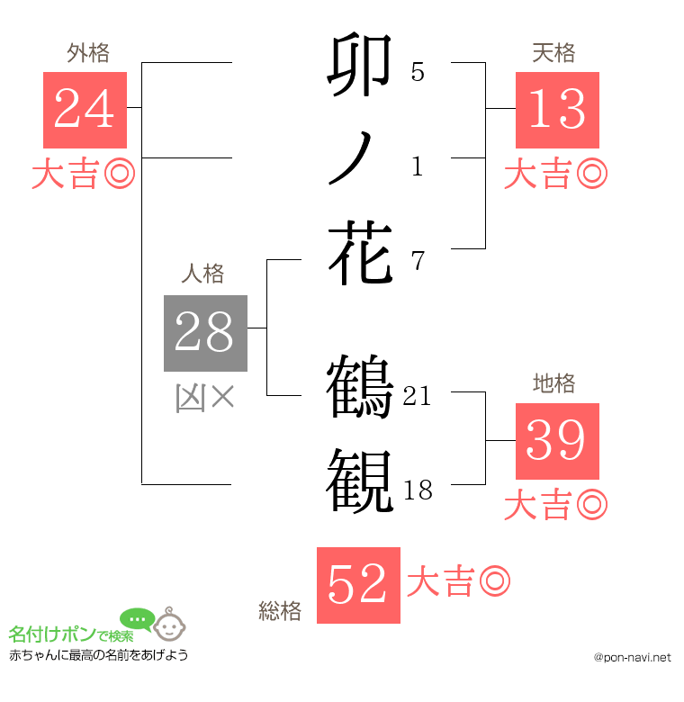 卯ノ花 鶴観さんの姓名判断結果