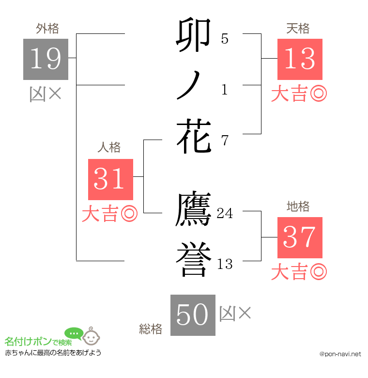 卯ノ花 鷹誉さんの姓名判断結果