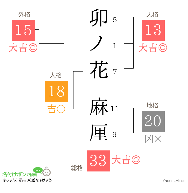 卯ノ花 麻厘さんの姓名判断結果