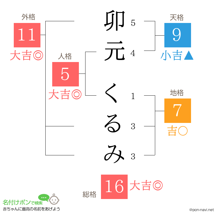 卯元 くるみさんの姓名判断結果