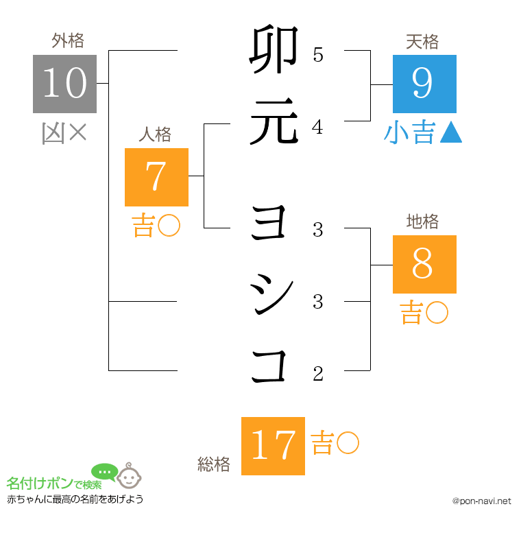 卯元 ヨシコさんの姓名判断結果