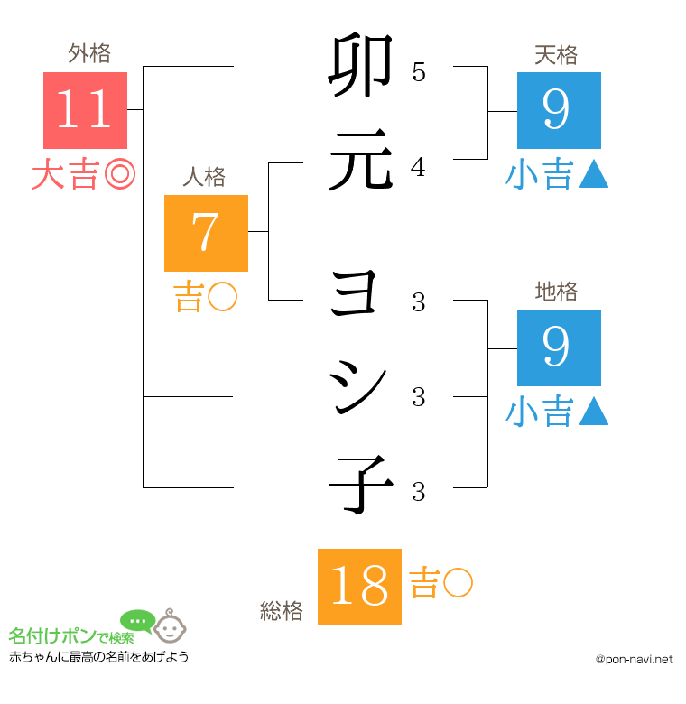 卯元 ヨシ子さんの姓名判断結果