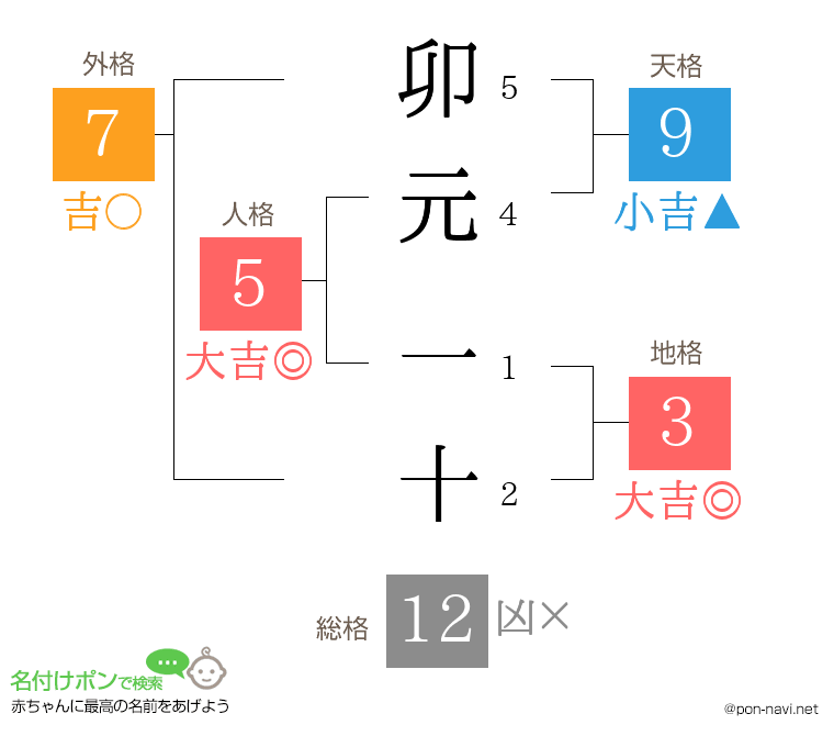 卯元 一十さんの姓名判断結果