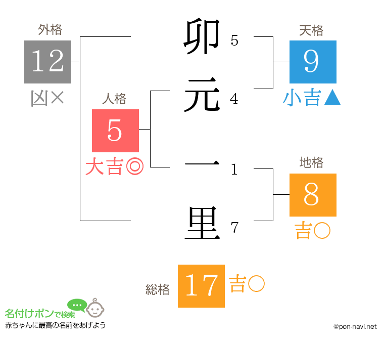 卯元 一里さんの姓名判断結果