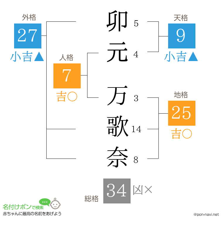卯元 万歌奈さんの姓名判断結果