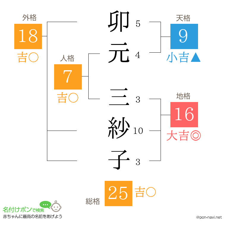 卯元 三紗子さんの姓名判断結果