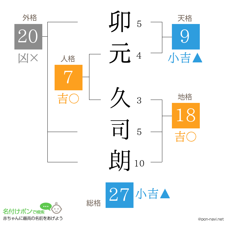 卯元 久司朗さんの姓名判断結果