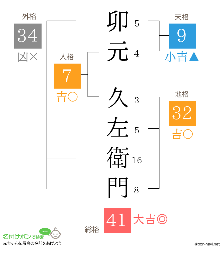 卯元 久左衛門さんの姓名判断結果
